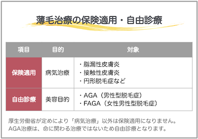 AGA治療保険適用自由診療