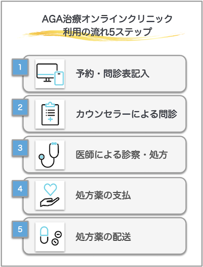 AGAオンラインクリニック流れ