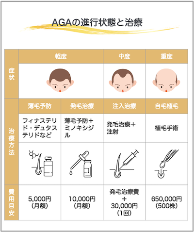 AGAの進行と治療方法