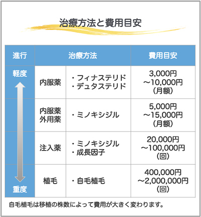 AGAの進行状況による治療方法と費用目安