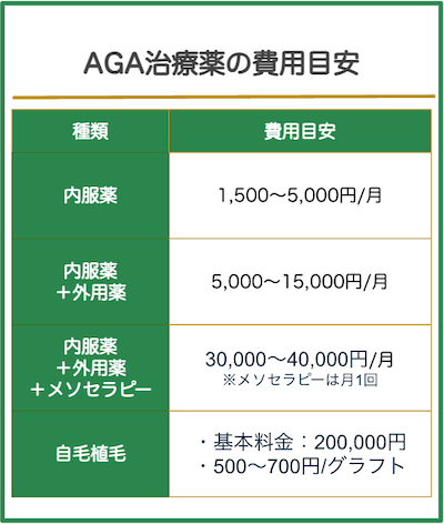 AGA治療薬の費用目安