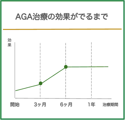 AGA治療の効果までの期間
