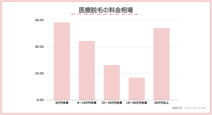 医療脱毛の相場料金