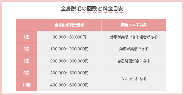 全身脱毛の回数と料金