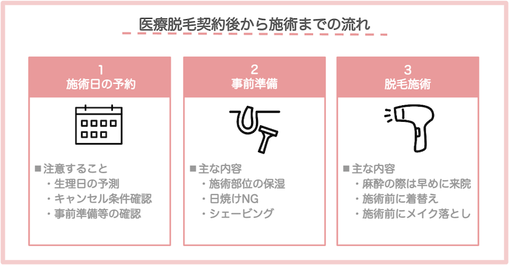 脱毛の契約後から施術までの流れ